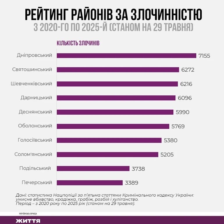 Самый криминальный район Киева за пять лет - Днепровский