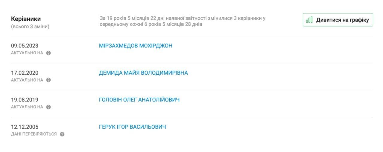 Дані, що свідчать про порушення