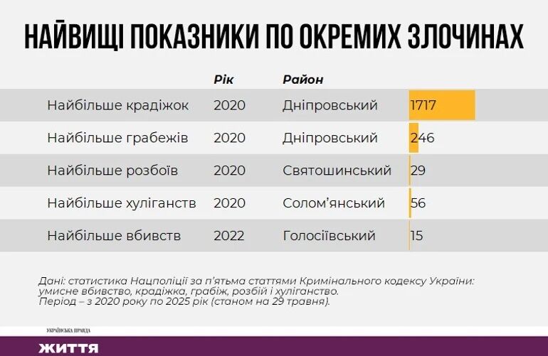 Самый криминальный район Киева за пять лет - Днепровский