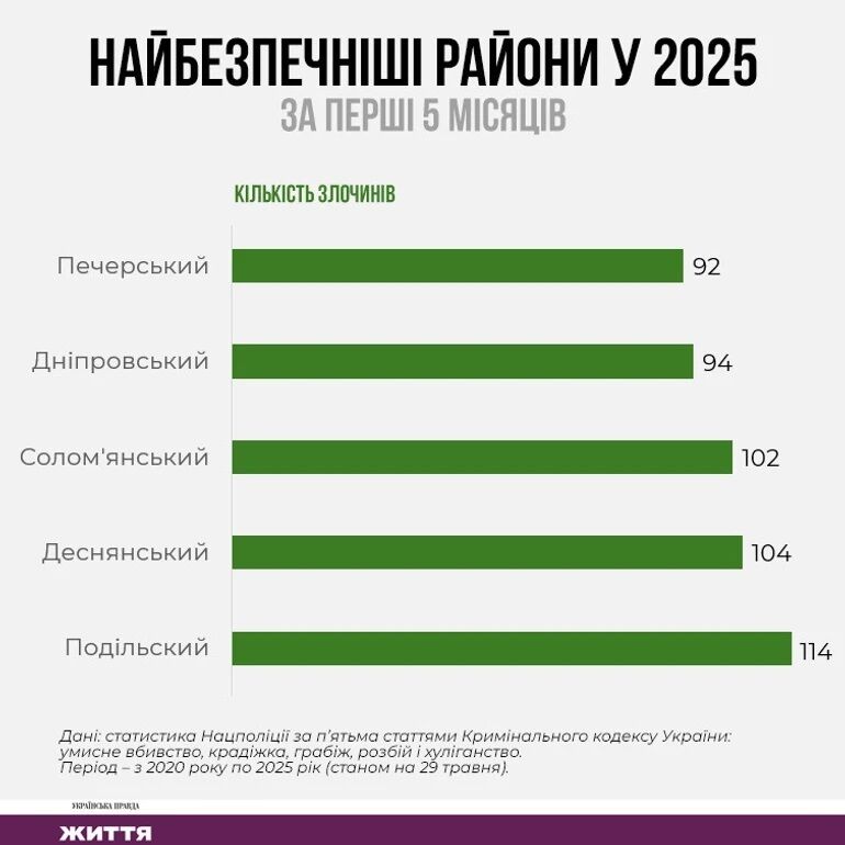 Самый криминальный район Киева за пять лет - Днепровский