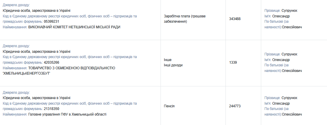 Доходи Супрунюка за 2024 рік