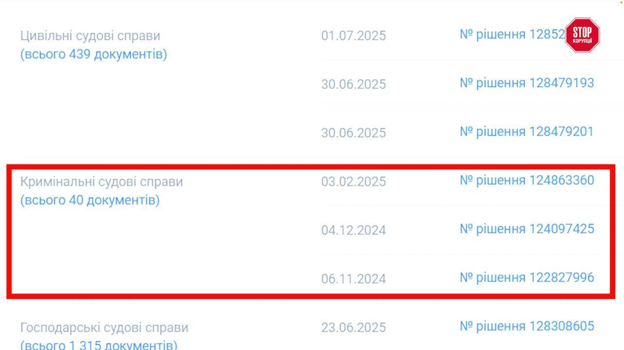 ТОВ ''Центр будівельної комплектації'' фігурує в низці кримінальних проваджень