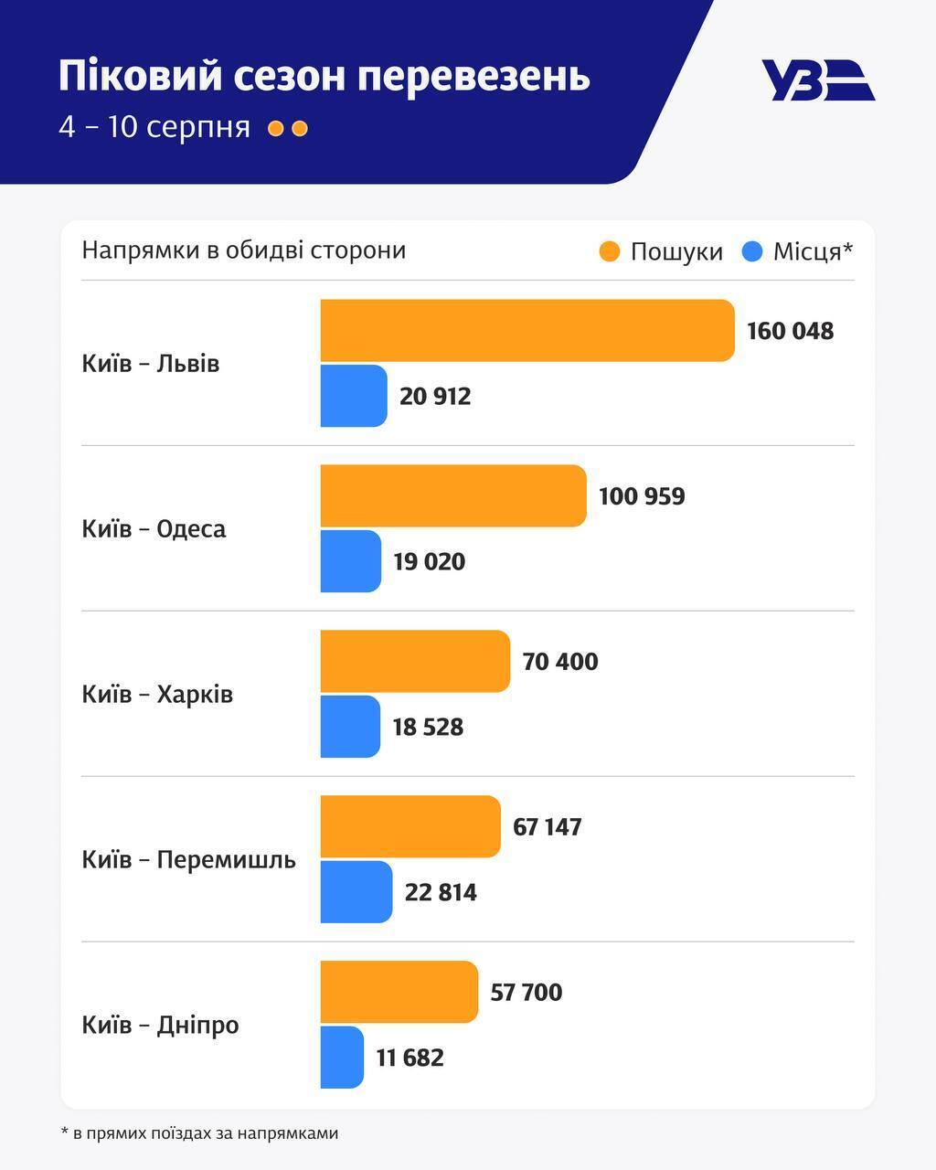 Август стал пиковым периодом для Укрзализныци