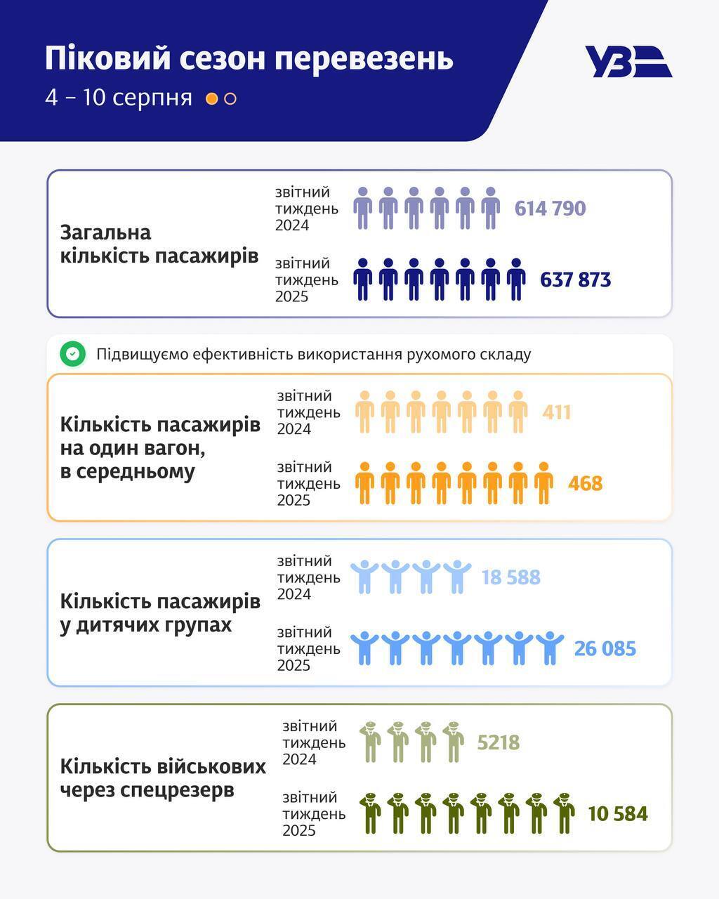 Август стал пиковым периодом для Укрзализныци