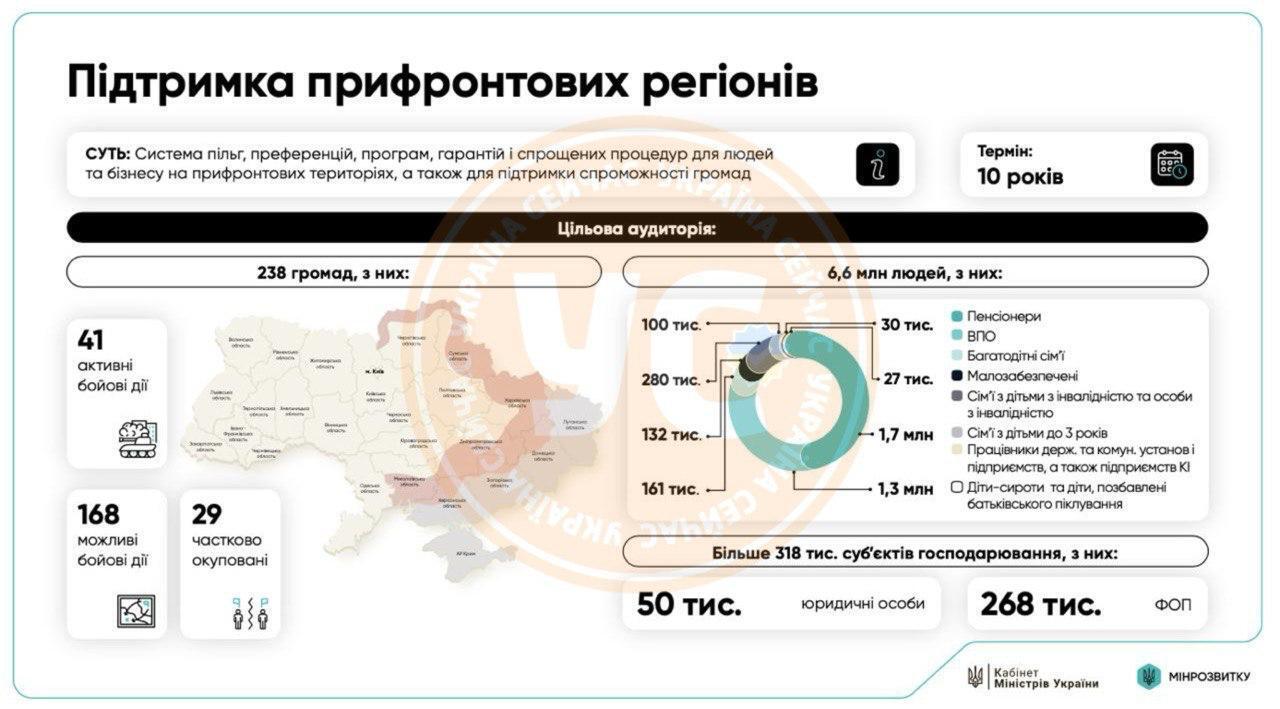 Кабмін затвердив програму підтримки мешканців прифронтових територій
