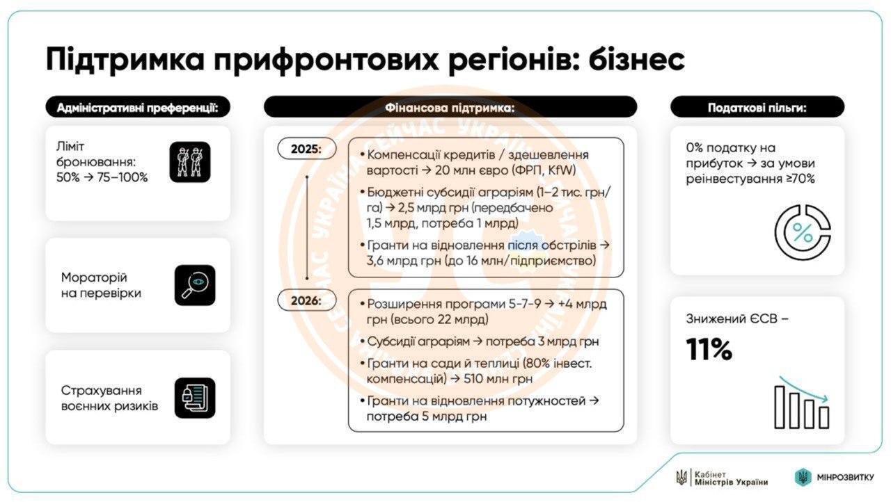 Кабмін затвердив програму підтримки мешканців прифронтових територій