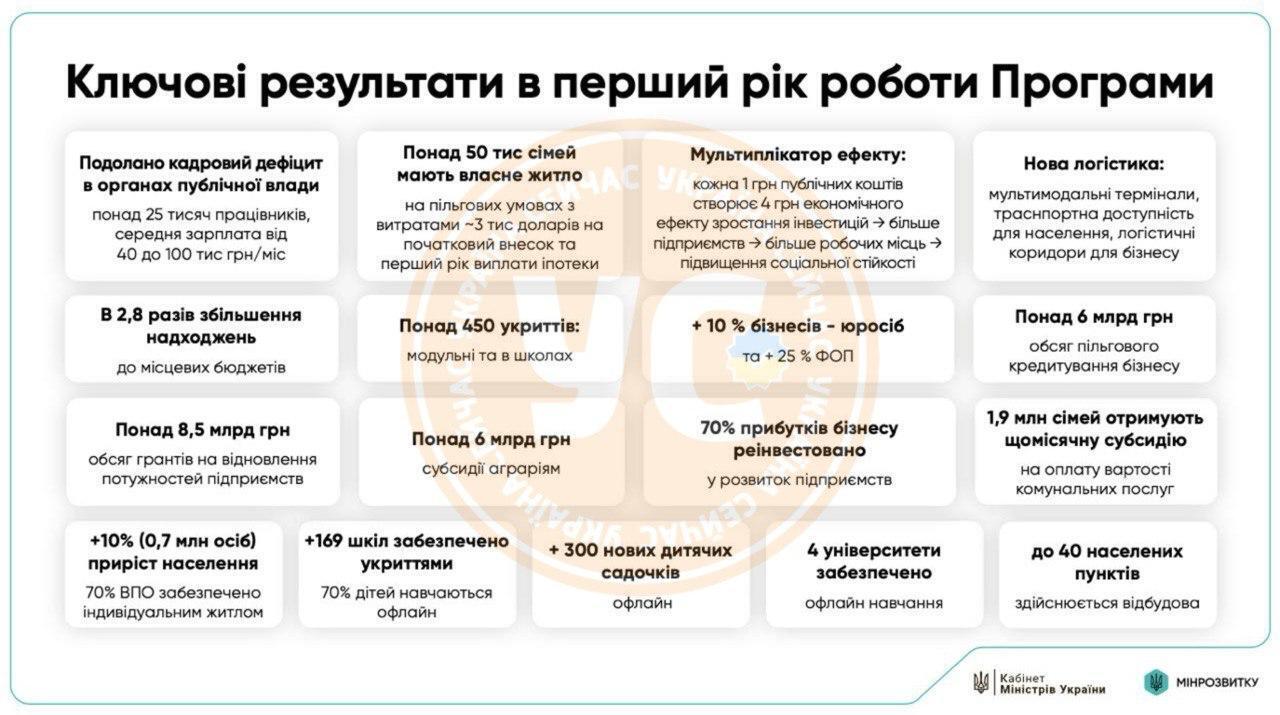 Кабмін затвердив програму підтримки мешканців прифронтових територій