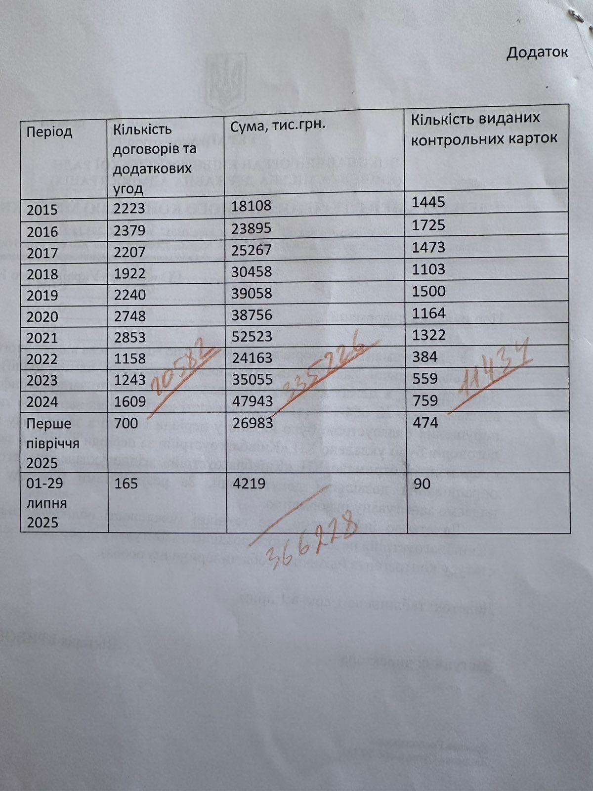 Статистика по роках