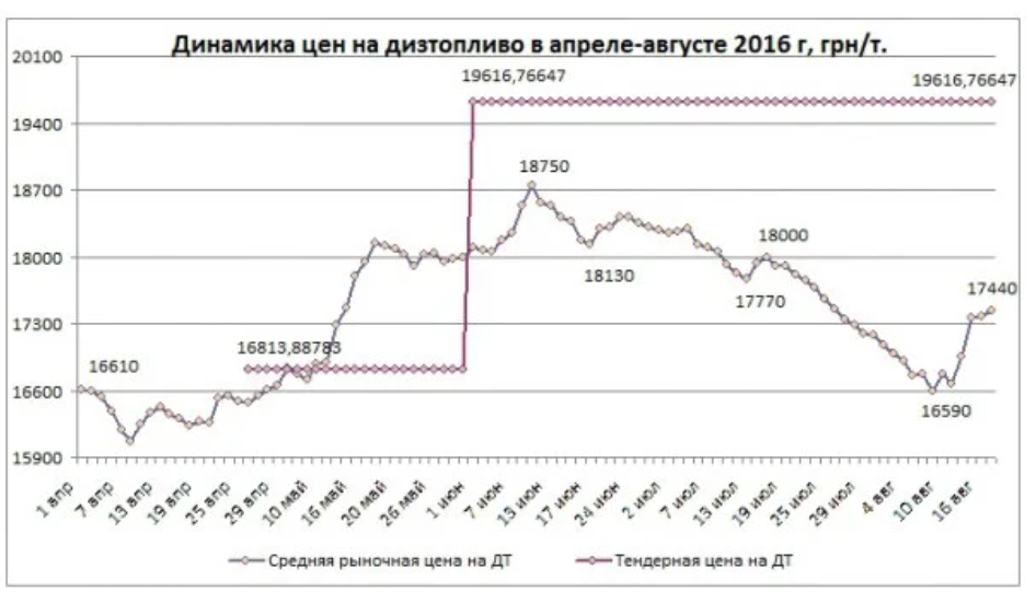 График повышения цен, опубликованных ''Трейд Коммодити''
