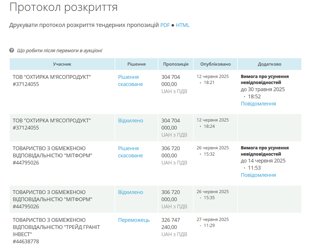Скриншот победителей закупки
