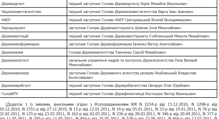 Скриншот должностей в Госэкоинвесте во времена Януковича