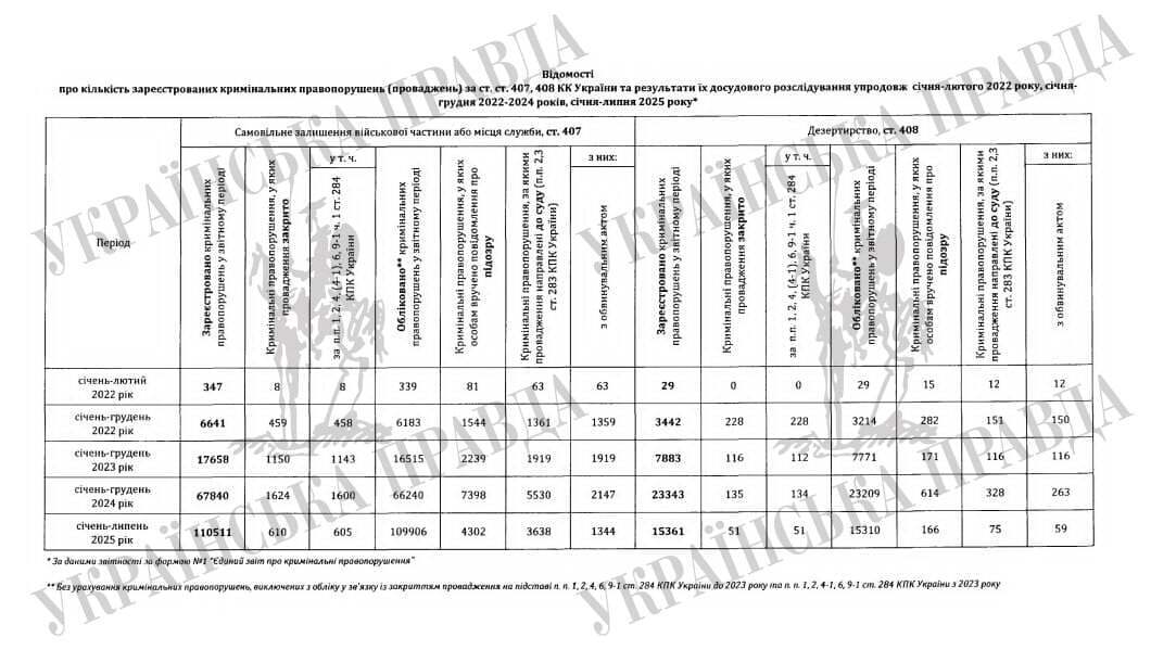 Статистика СЗЧ и дезертирства за годы полномасштабной войны