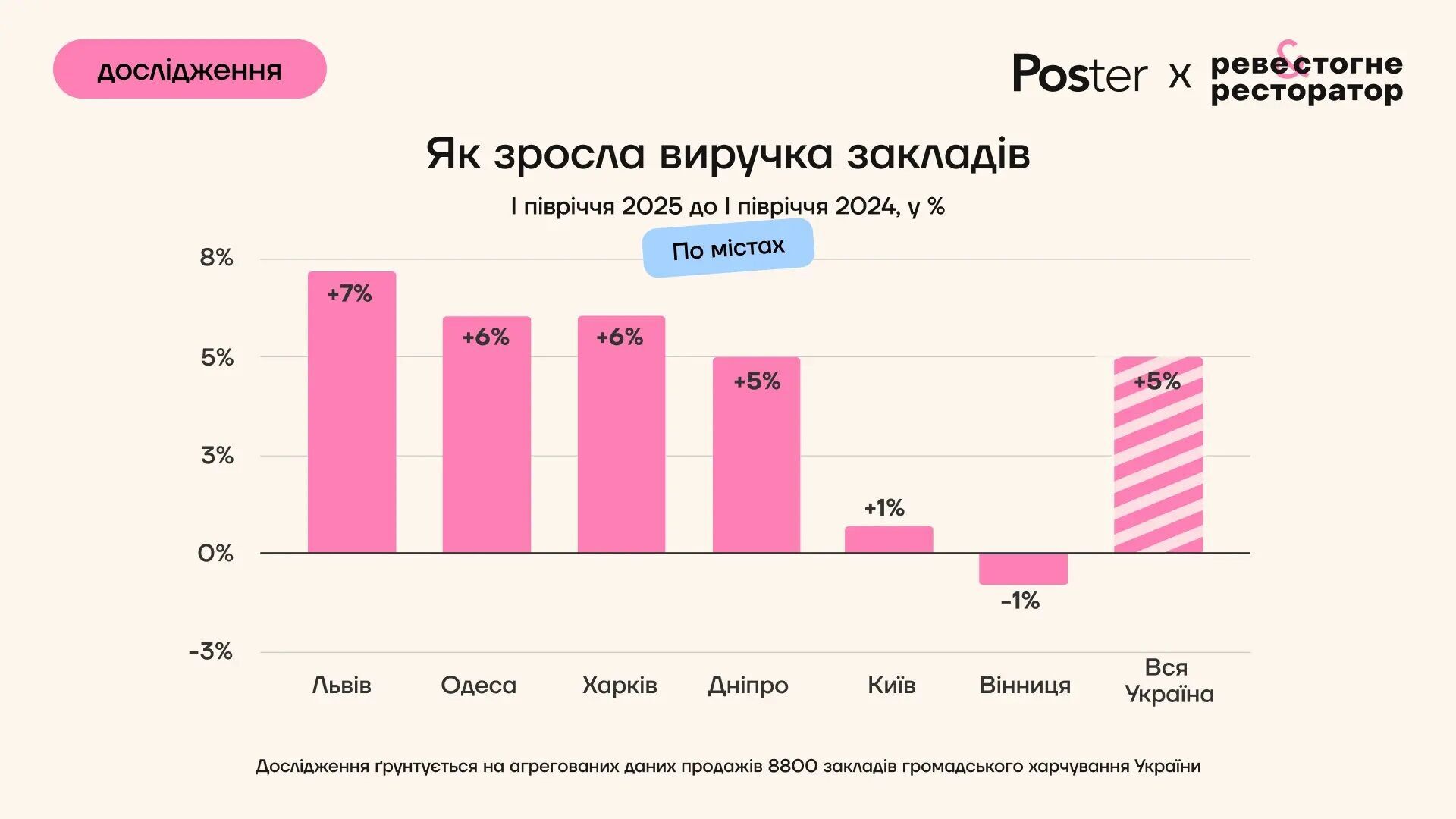 Украинцы реже ходят в рестораны и бары, но тратят больше — исследование Poster