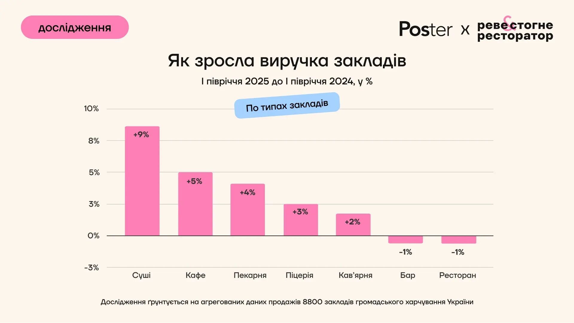 Украинцы реже ходят в рестораны и бары, но тратят больше — исследование Poster