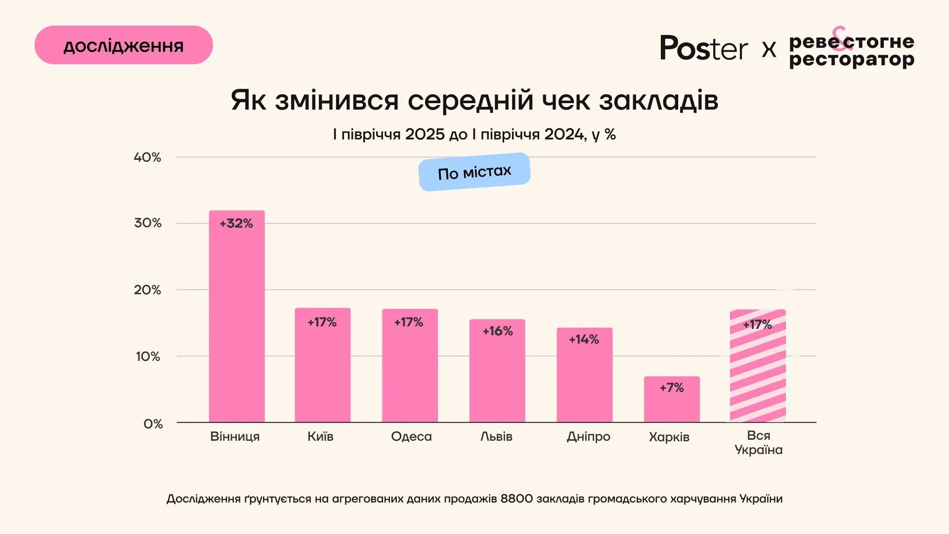 Украинцы реже ходят в рестораны и бары, но тратят больше — исследование Poster