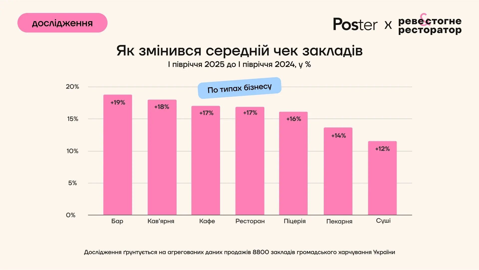 Украинцы реже ходят в рестораны и бары, но тратят больше — исследование Poster