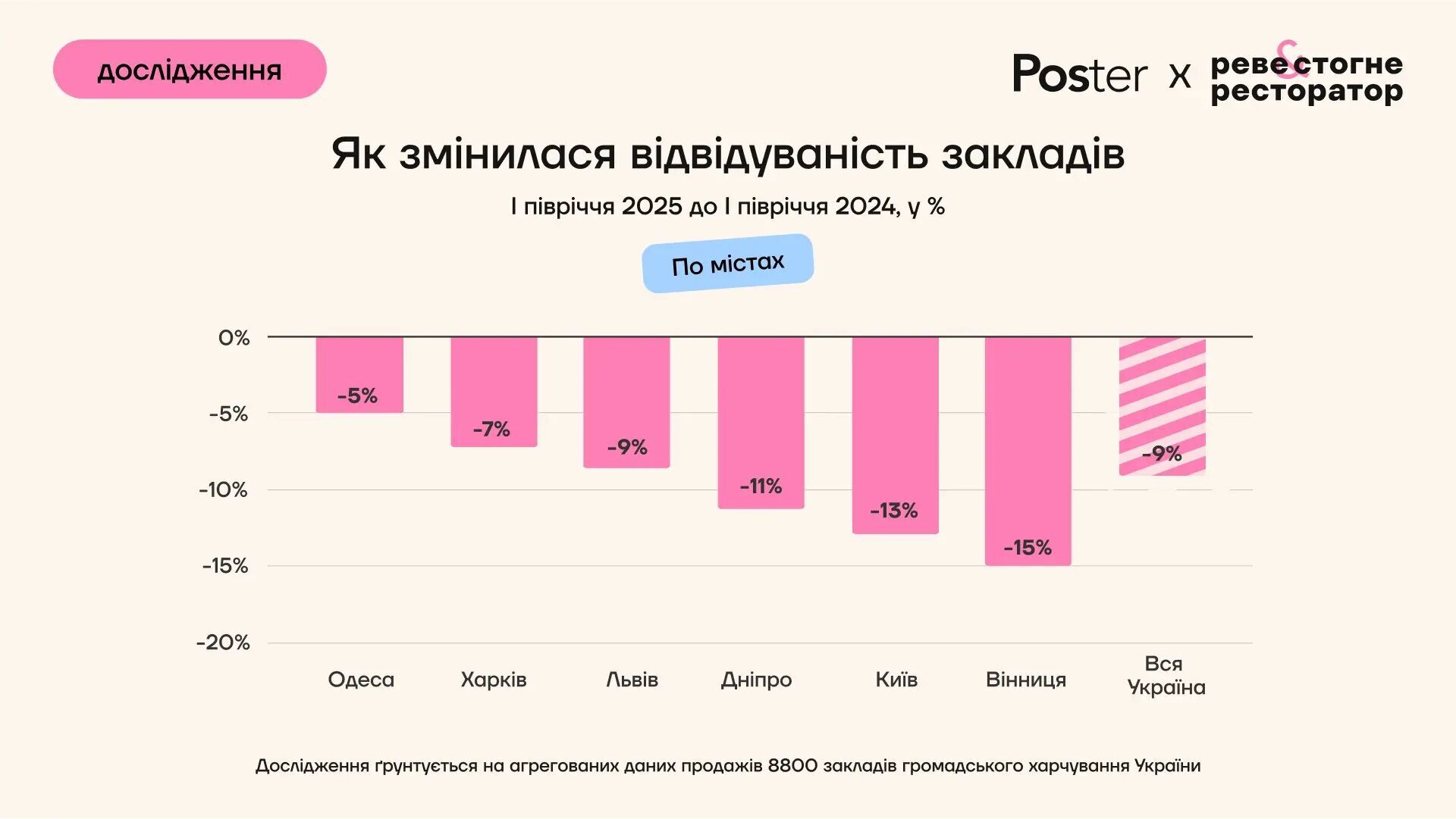 Украинцы реже ходят в рестораны и бары, но тратят больше — исследование Poster
