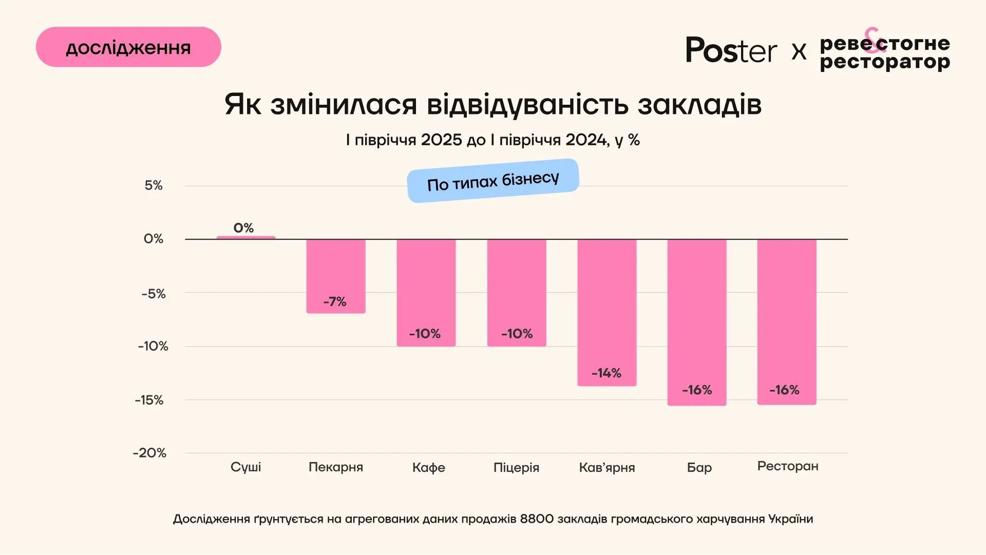 Украинцы реже ходят в рестораны и бары, но тратят больше — исследование Poster