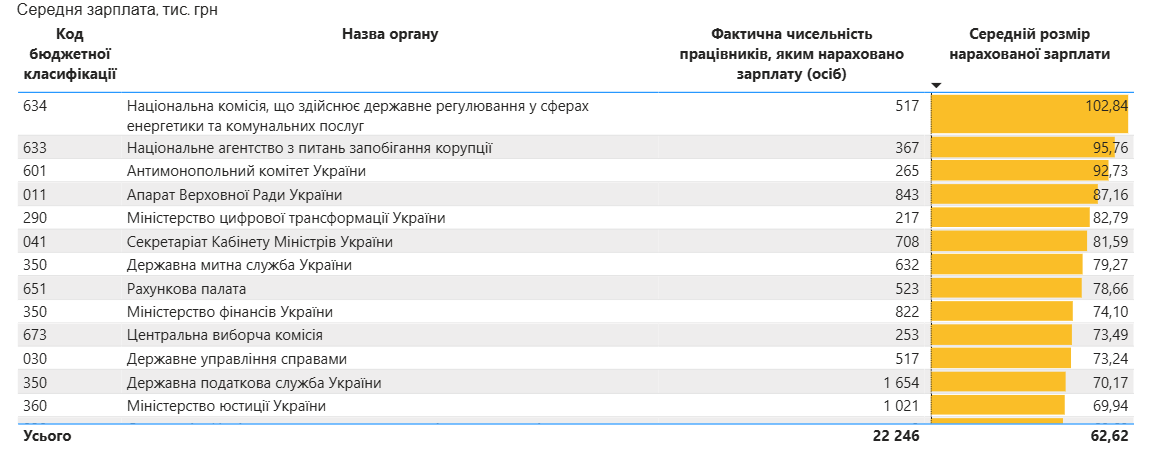 Мінфін оприлюднив зарплати держорганів