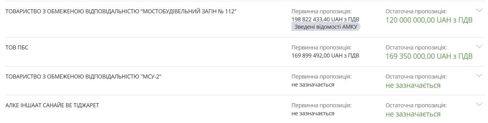 Тендер выиграл ''Мостостроительный отряд №112''