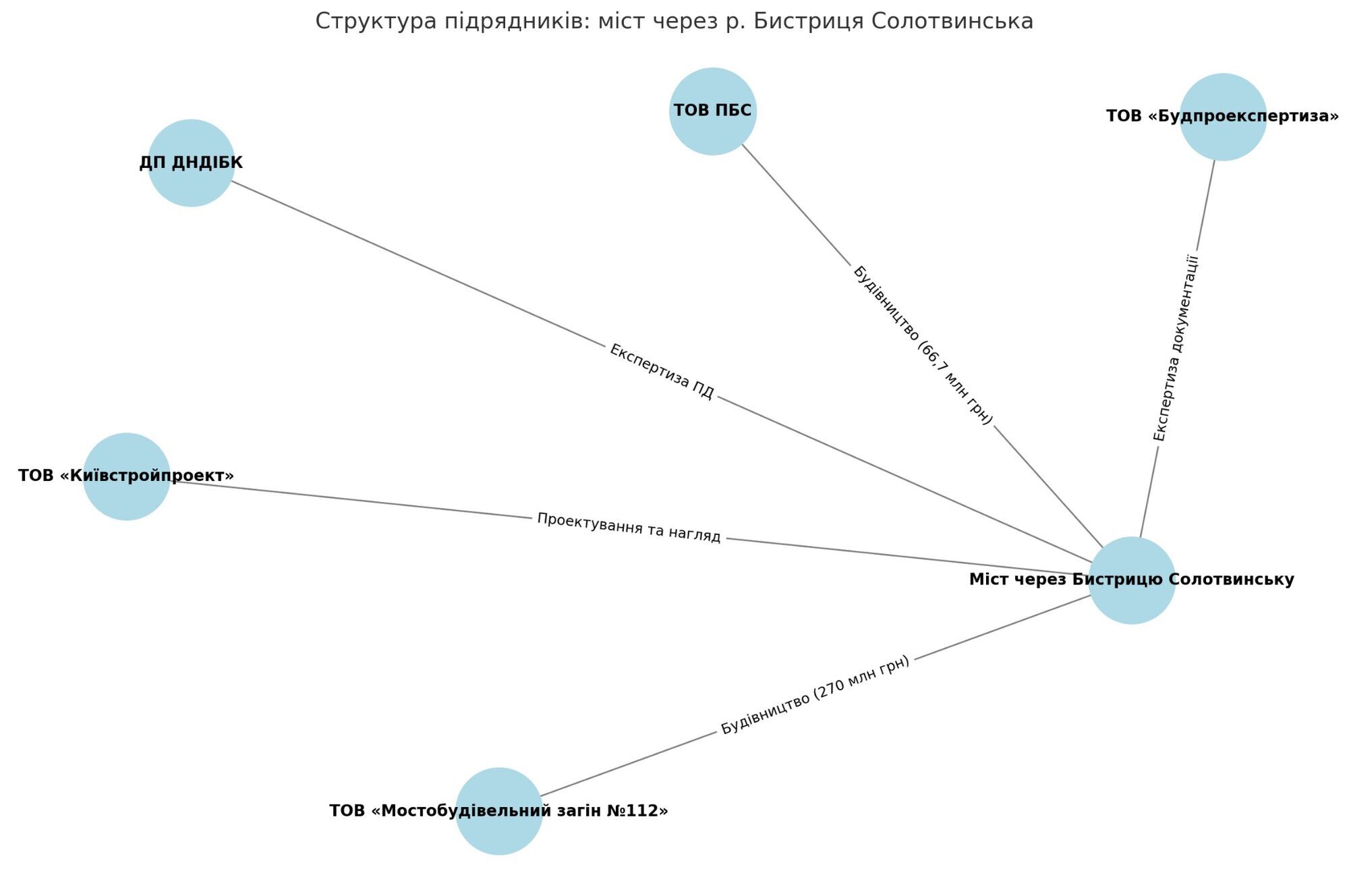 Структура подрядчиков строительства моста через реку Быстрица Надворнянская