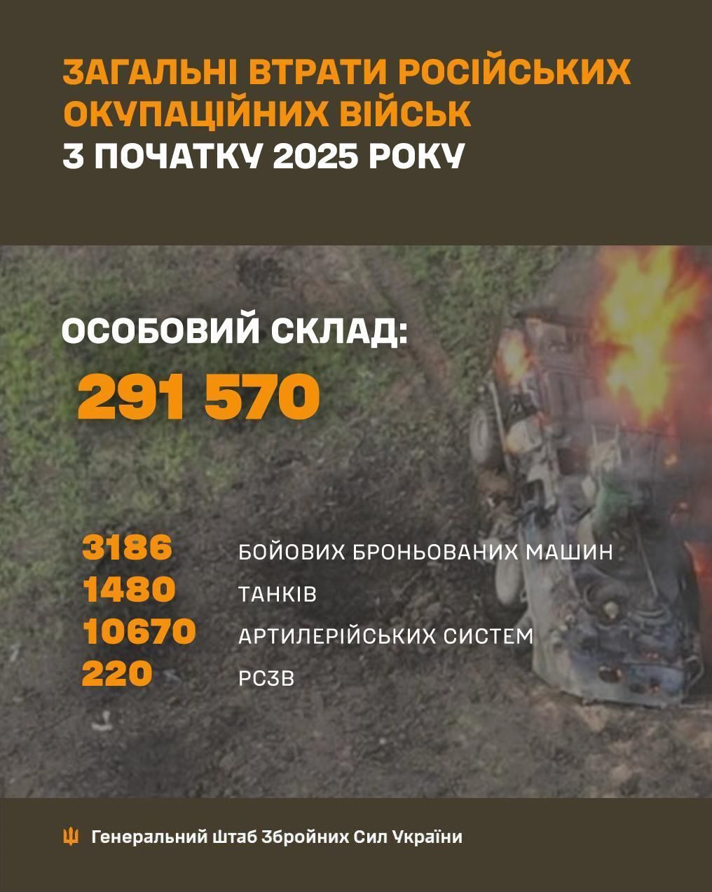 Потери россии в 2025 году превысили 291 тысячу