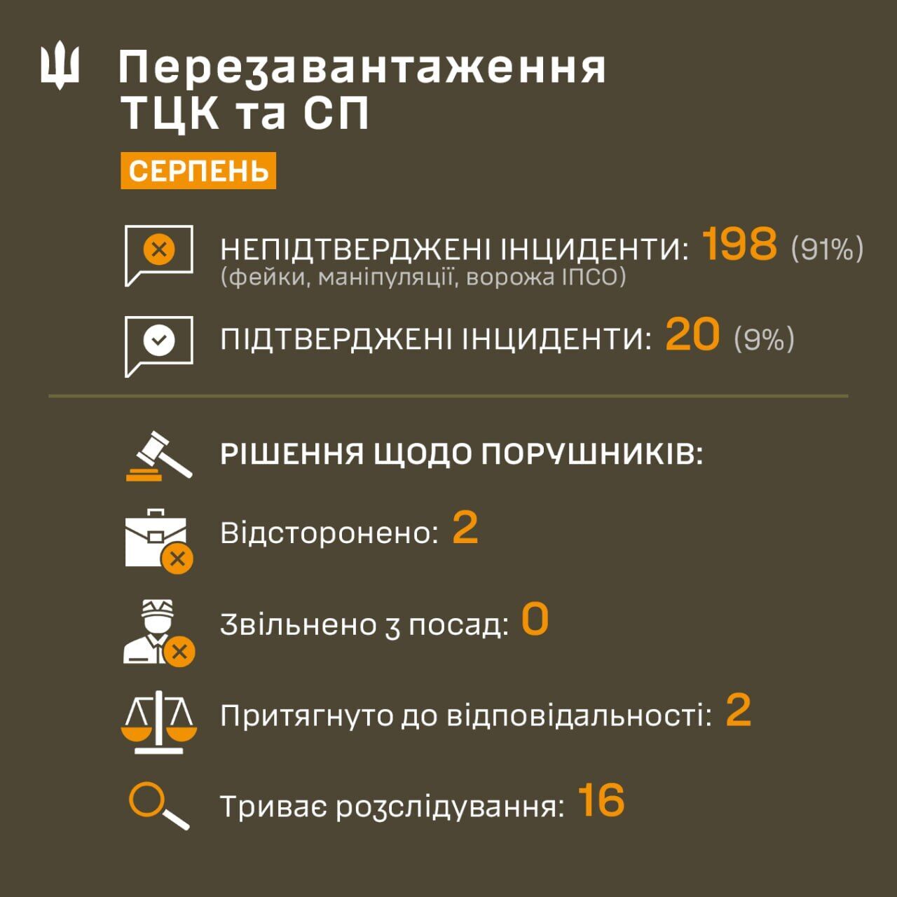 У серпні понад 90% повідомлень про зловживання ТЦК виявилися неправдою