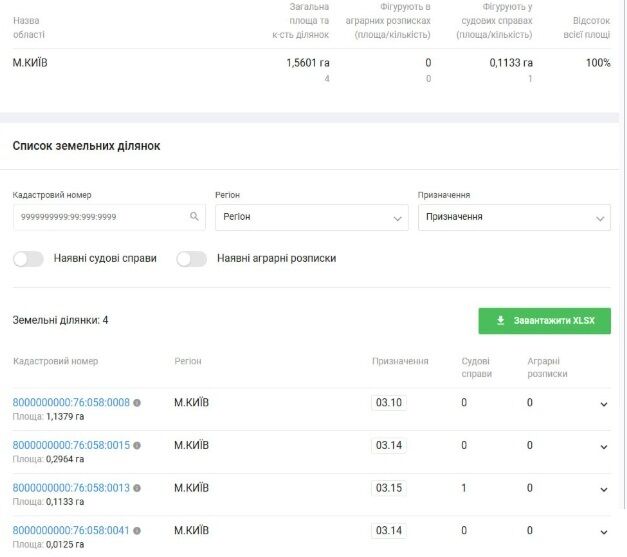 В компании с орбиты Полищука заявили, что передали ТРЦ Gulliver госбанкам: там это отрицают