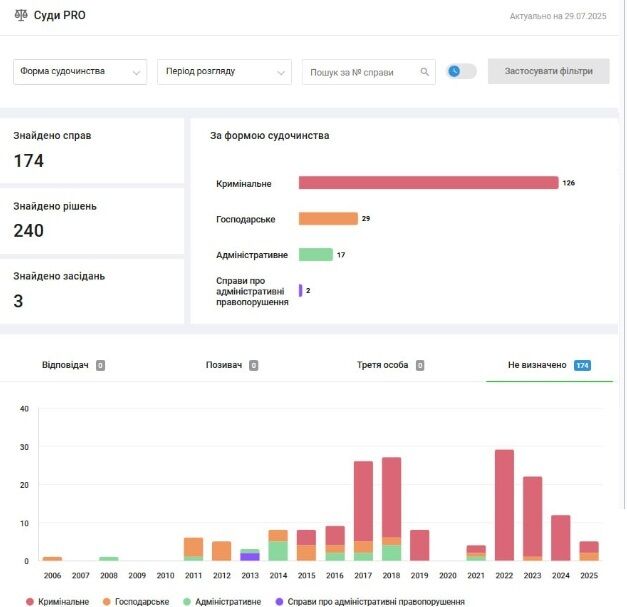 В компании с орбиты Полищука заявили, что передали ТРЦ Gulliver госбанкам: там это отрицают