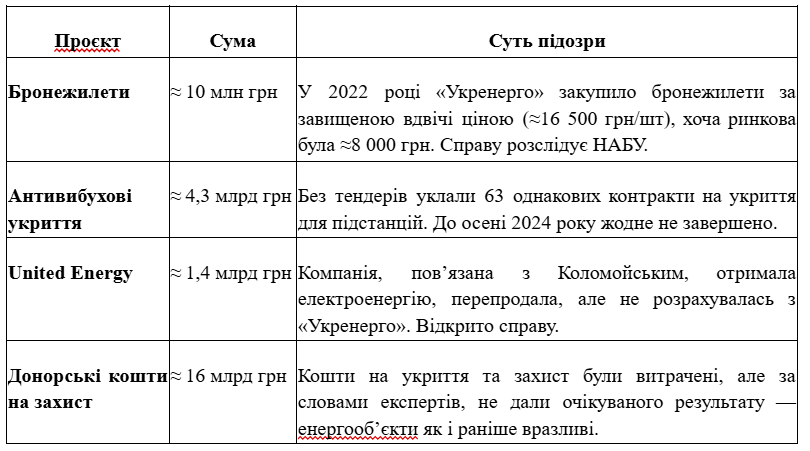 Владимир Кудрицкий, Укрэнерго, таблица