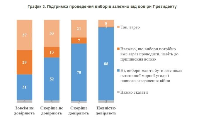 Какой процент украинцев доверяет президенту Зеленскому, — опрос