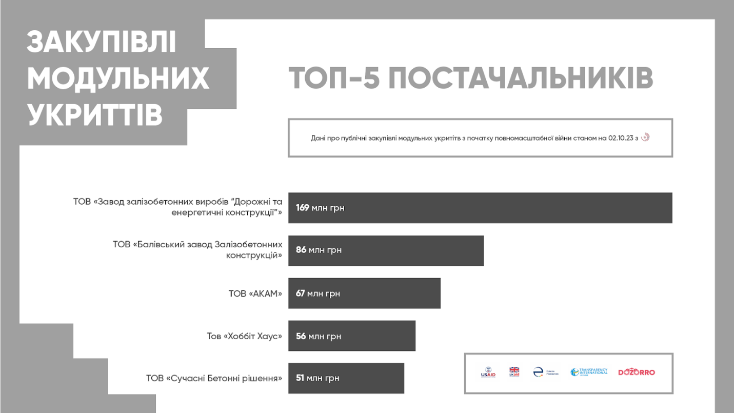 Несмотря на новый ГОСТ: почему КГГА Кличко не обеспечила столицу мобильными укрытиями?