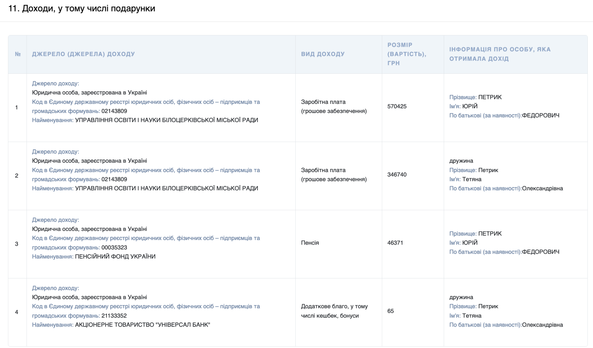 Офіційні доходи родини Петриків досить скромні
