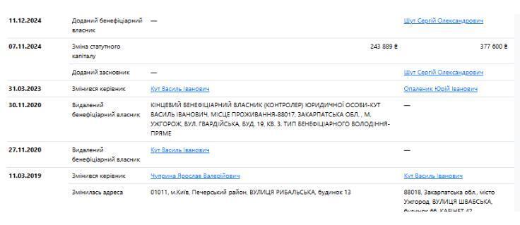 Профіль компанії ТОВ ''ВЕСТ-ЛЕНД КОМПАНІ'' на Опендатабот