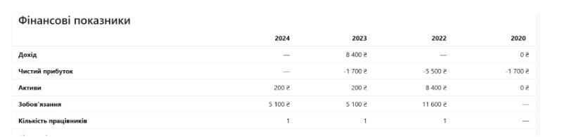 Фінансові показники ТОВ ''Гондола'' за 2020 - 2024 роки