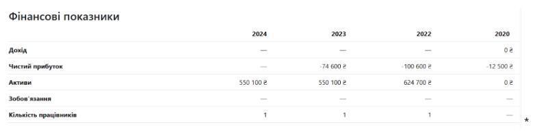 Фінансові показники ТОВ ''Полонина Боржави'' за 2020-2024 роки