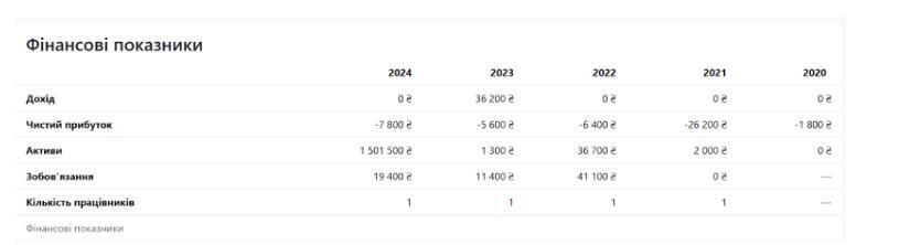 Фінансові показники ТОВ ''Боржава - лісова поляна'' за 2020-2024 роки