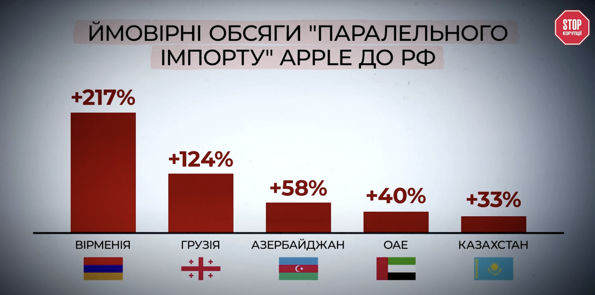 Apple, ввоз в Россию