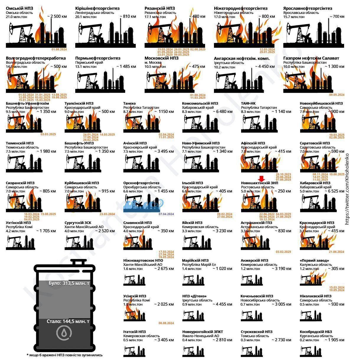 Таблица пораженных НПЗ