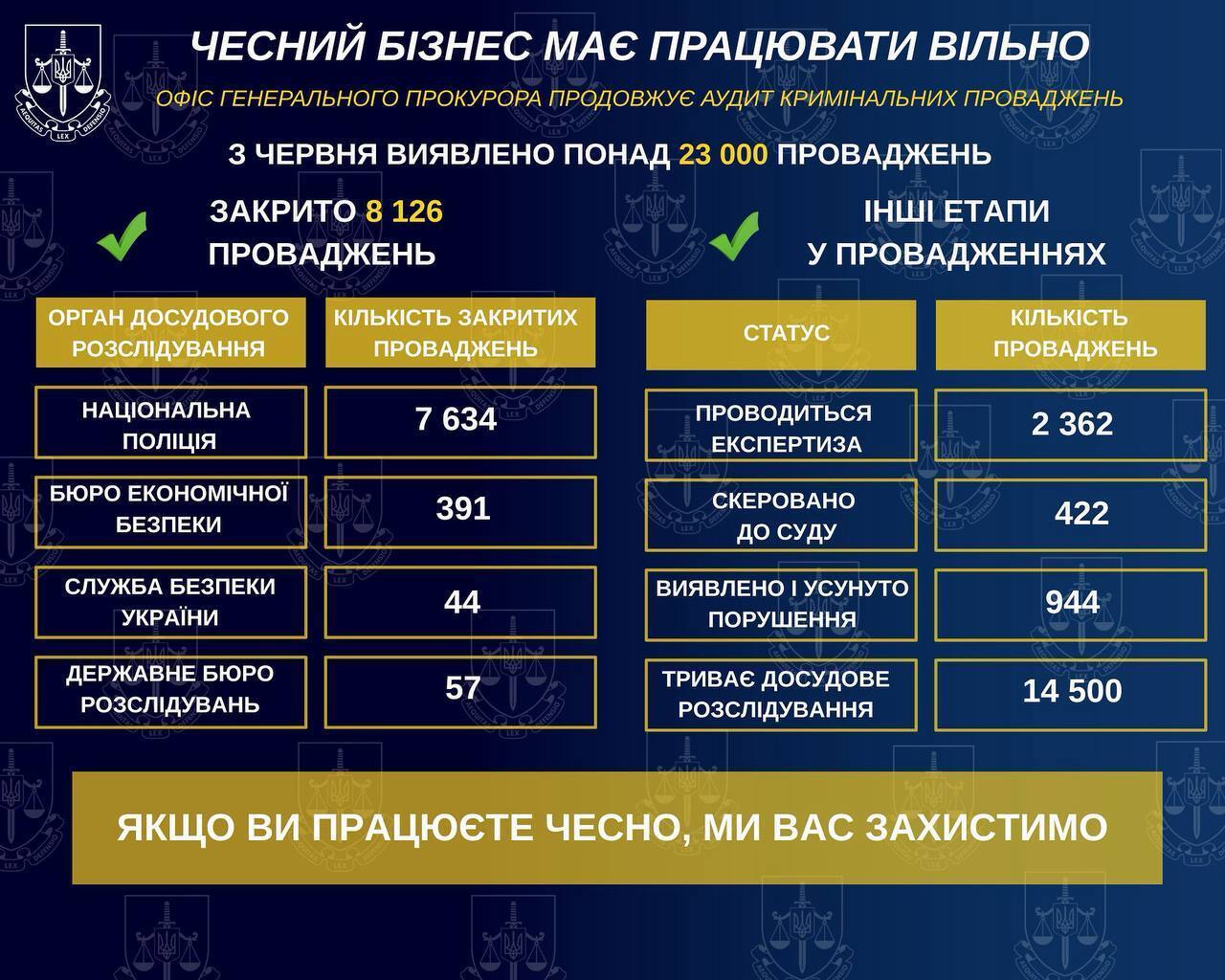 Прокуратура гарантирует честное взаимодействие с бизнесом – Кравченко