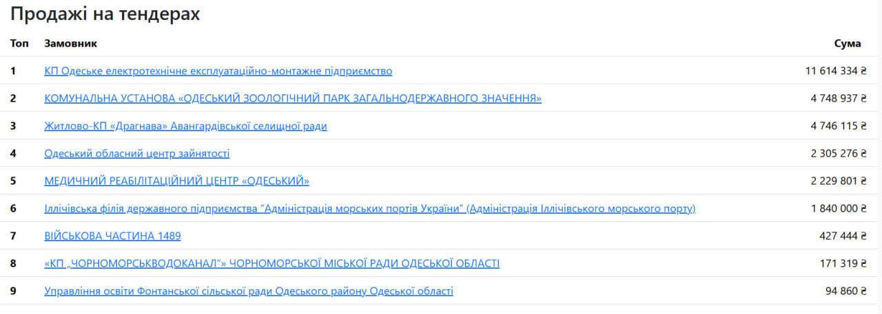 Виграні тендери ТОВ ''Енергорежим''