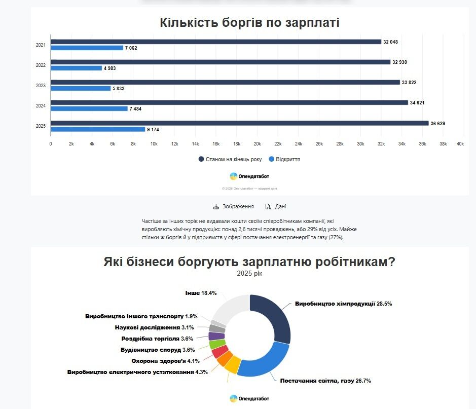 Приватні компанії лідирують: 62% боргів із зарплат у 2025 році