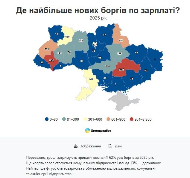 Приватні компанії лідирують: 62% боргів із зарплат у 2025 році