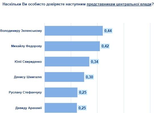 Виталий Ким и Игорь Терехов возглавили рейтинг доверия среди региональных лидеров Украины