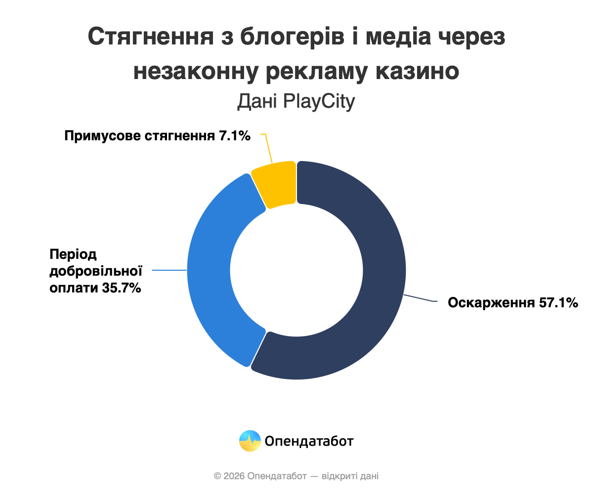 5 мільйонів боргу: хто з блогерів потрапив до реєстру через рекламу казино