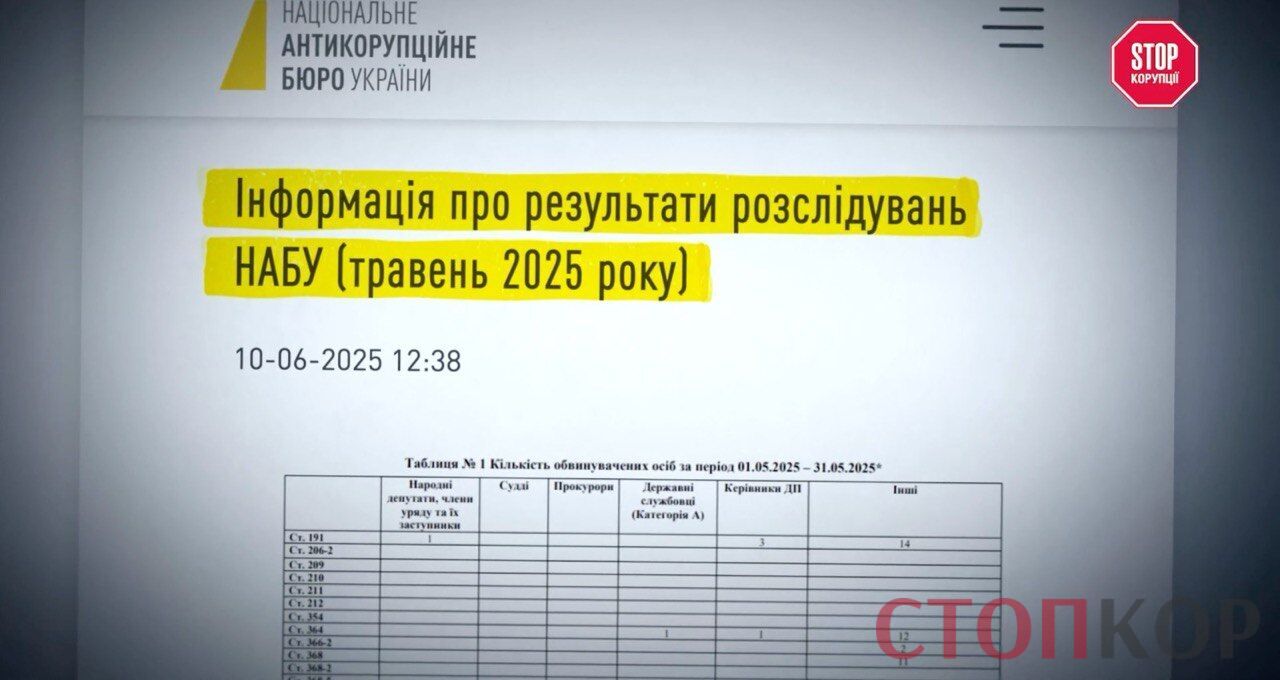 Черниговская ''тройка'': более 50 решений судей Заболотного, Оседача и Антипец отменены Верховным Судом