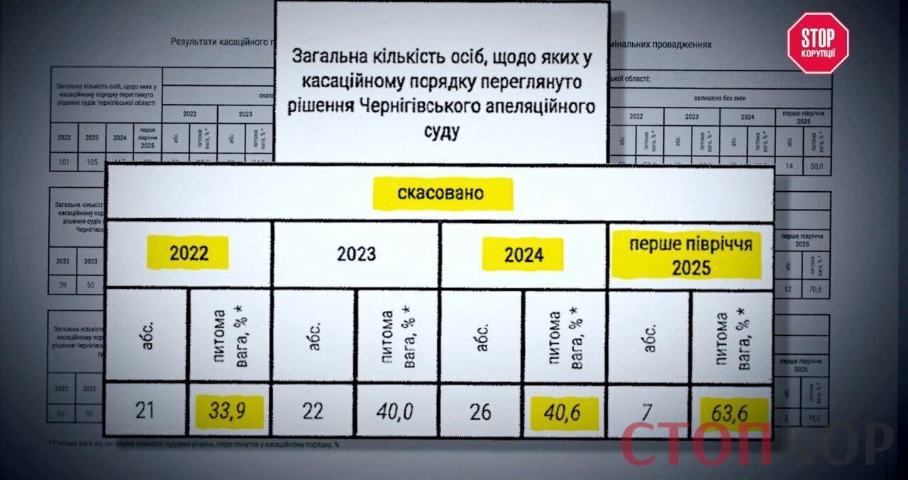 Черниговская ''тройка'': более 50 решений судей Заболотного, Оседача и Антипец отменены Верховным Судом