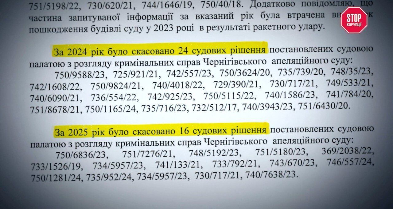 Черниговская ''тройка'': более 50 решений судей Заболотного, Оседача и Антипец отменены Верховным Судом