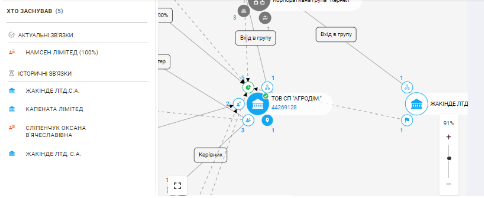 компания Агродом, Kernel Holding