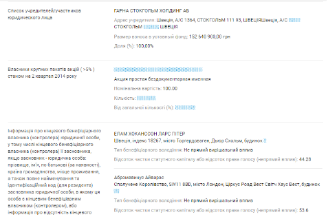 Гарна Стокгольм холдинг АБ, бенефициары